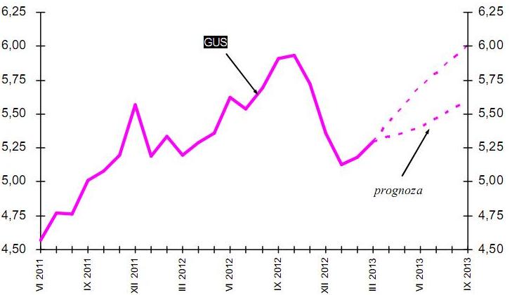 Ceny skupu żywca wieprzowego w Polsce w okresie od czerwca 2011 do marca 2013 roku