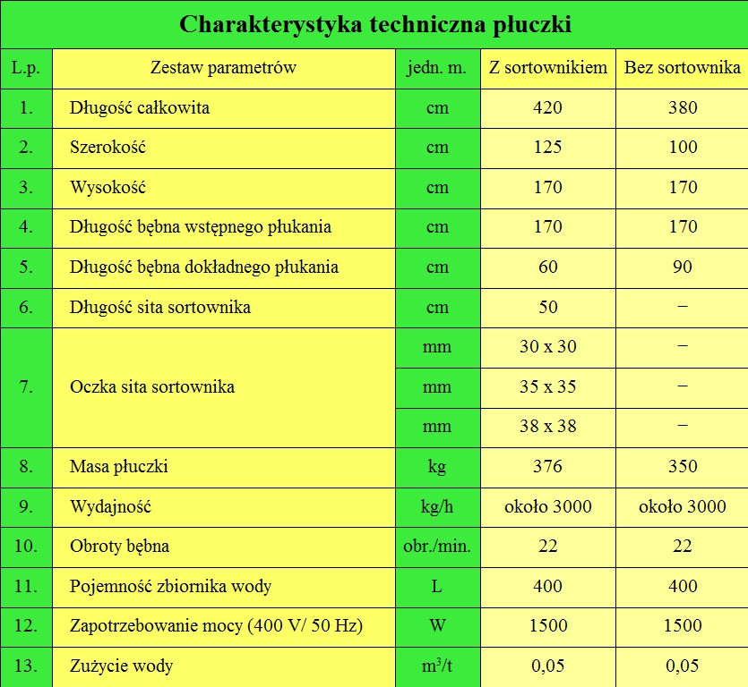 Dane Techniczne Płuczki do warzyw