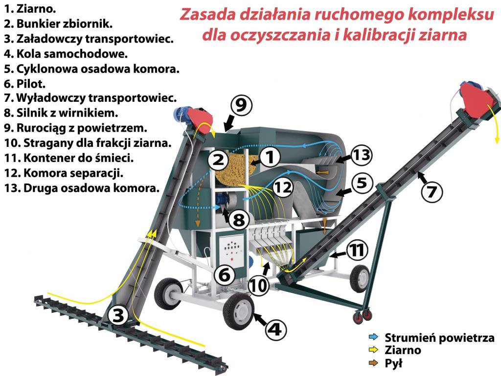 Ruchomy kompleks dla oczyszczania ziarna 25 t/h 4