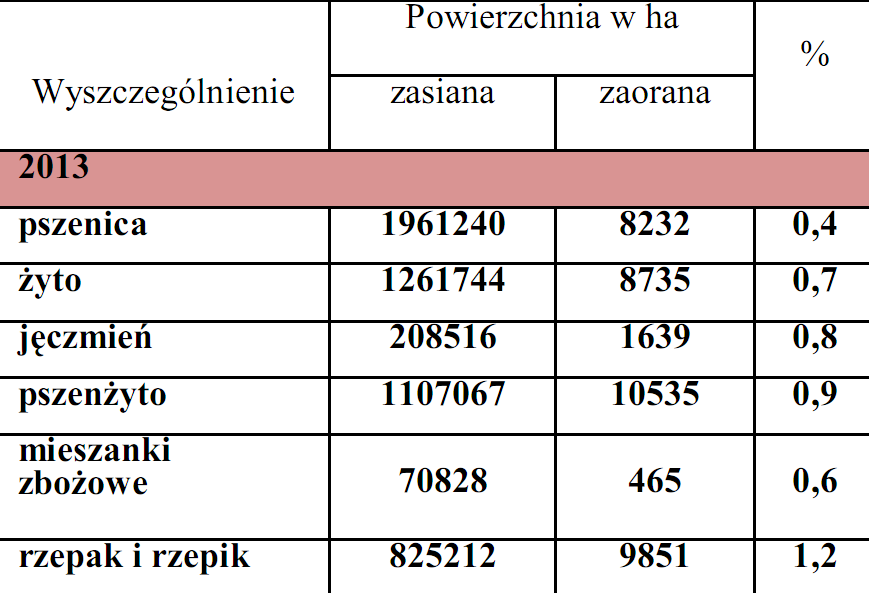 Powierzchnie zbóż ozimych oraz rzepaku i rzepiku ozimego zasiane jesienią i zaorane wiosną w 2013 roku