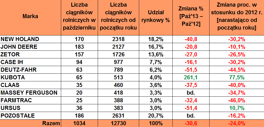 Sprzedaż ciągników rolniczych w październiku 2013 r.