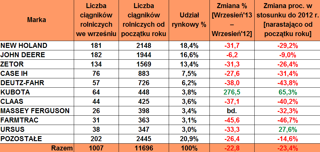 Sprzedaż nowych ciągników rolniczych wrzesień 2013 rok