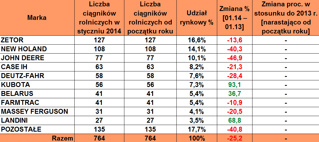 Sprzedaż ciągników rolniczych w styczniu 2014