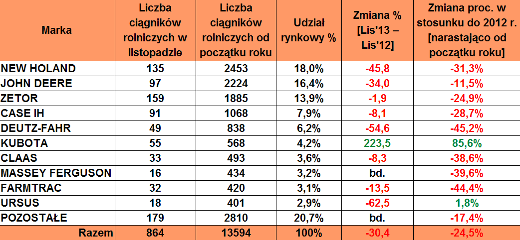 Sprzedaż ciągników rolniczych w listopadzie 2013