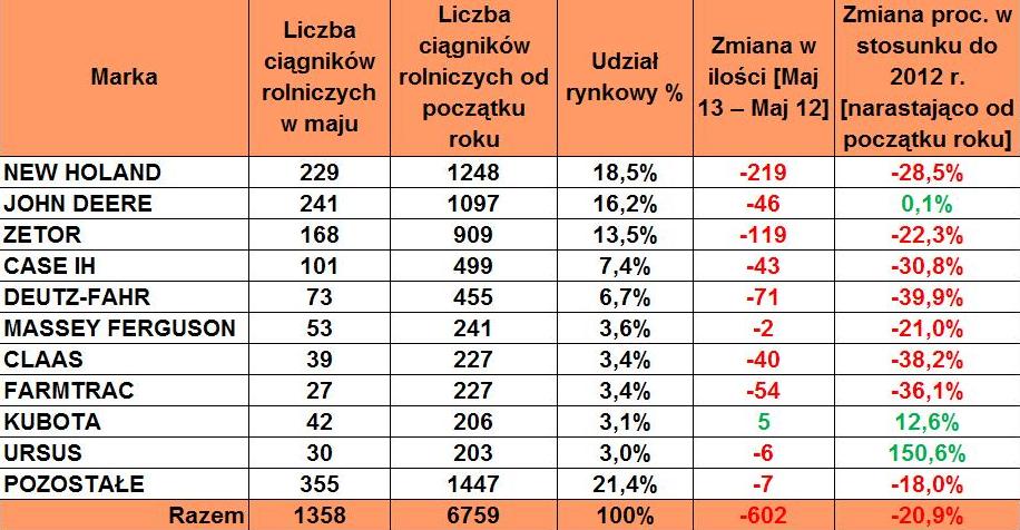 Sprzedaż ciągników rolniczych w okresie od stycznia do maja 2013