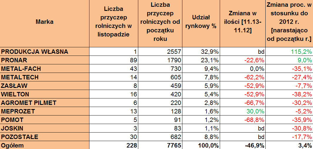 Sprzedaż przyczep rolniczych listopad 2013