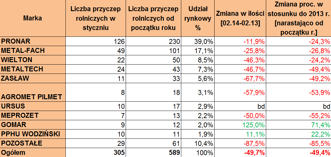 Sprzedaż przyczep rolniczych w lutym 2014 roku