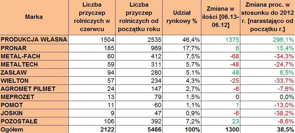 Sprzedaż przyczep rolniczych w czerwcu 2013 roku