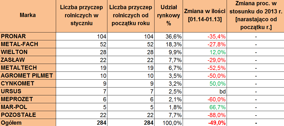 Sprzedaż przyczep rolniczych styczeń 2014