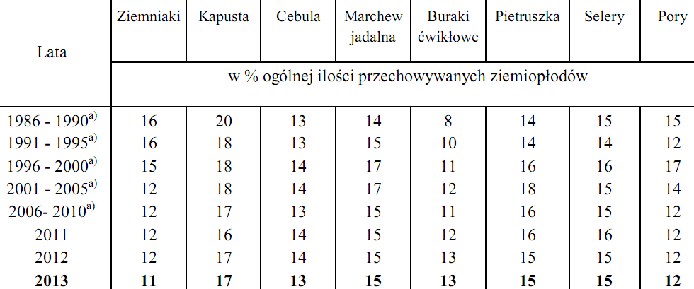Straty w przechowywanych ziemiopłodach maj 2013