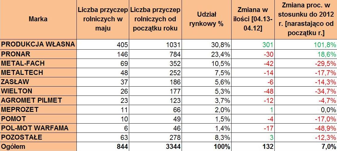 Sprzedaż przyczep rolniczych w maju 2013 roku