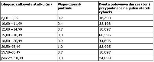 Połowy dorsza w 2014 roku