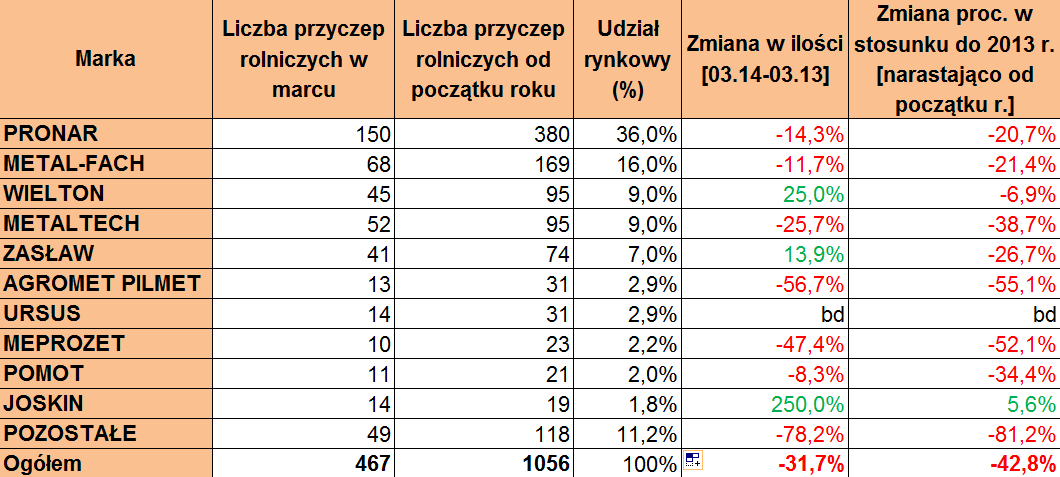 Sprzedaż przyczep rolniczych w marcu 2014