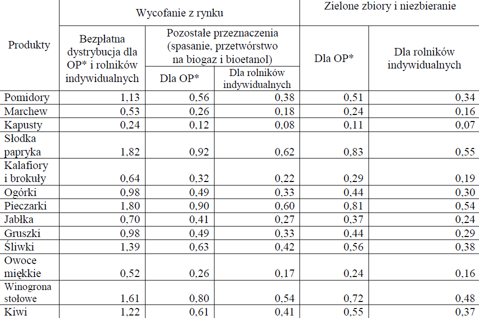 Stawki pomocy UE w zł/kg za przeprowadzenie operacji wycofania z rynku, „zielonych zbiorów” i „niezbierania”