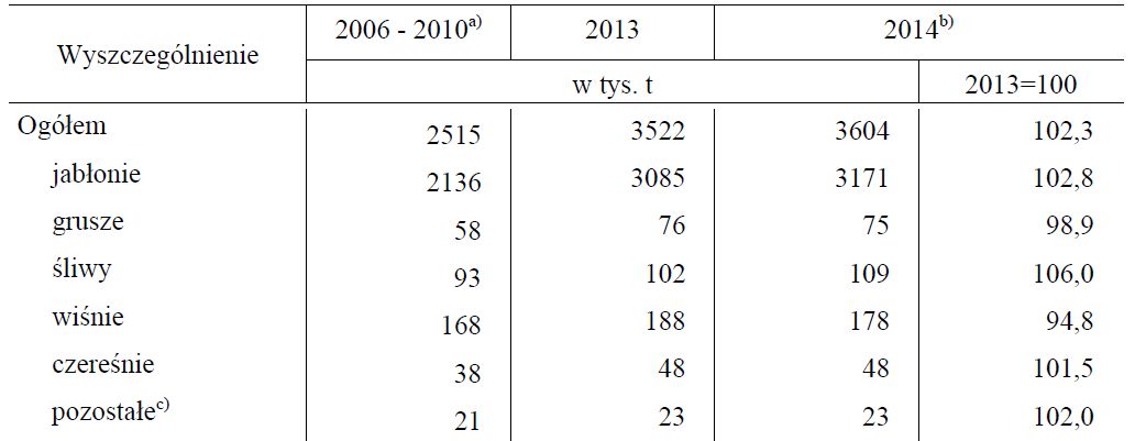 Zbiory owoców z drzew w Polsce w 2014 roku