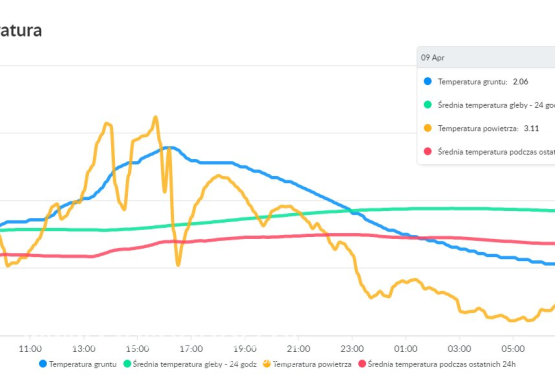 Temperatura gleby 2.06 stopnia na głębokości około 6 cm