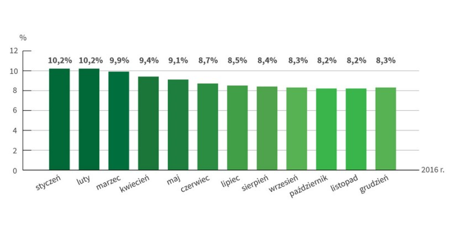 W grudniu stopa bezrobocia w Polsce wyniosła 8,3%