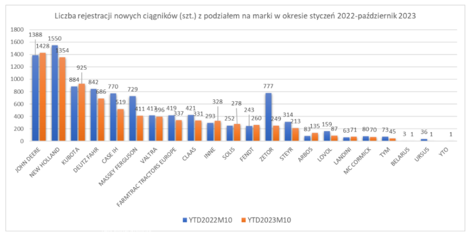 Ciągniki rolnicze zarejestrowane - październik 23