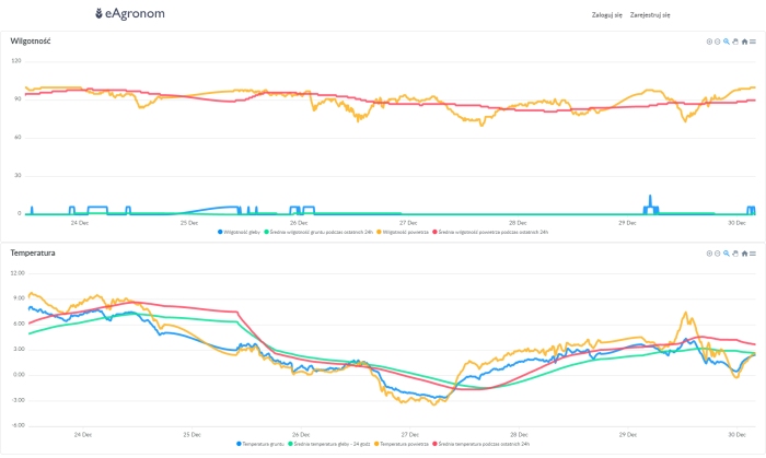 Przykładowe dane z czujnika wilgotności gleby eAgronom
